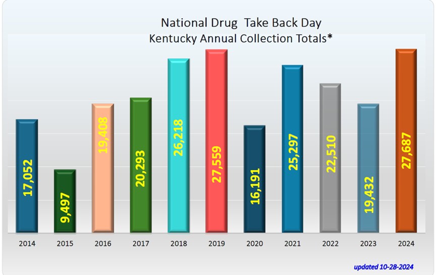 KY drug take back totals (2014-2024) (002).jpg
