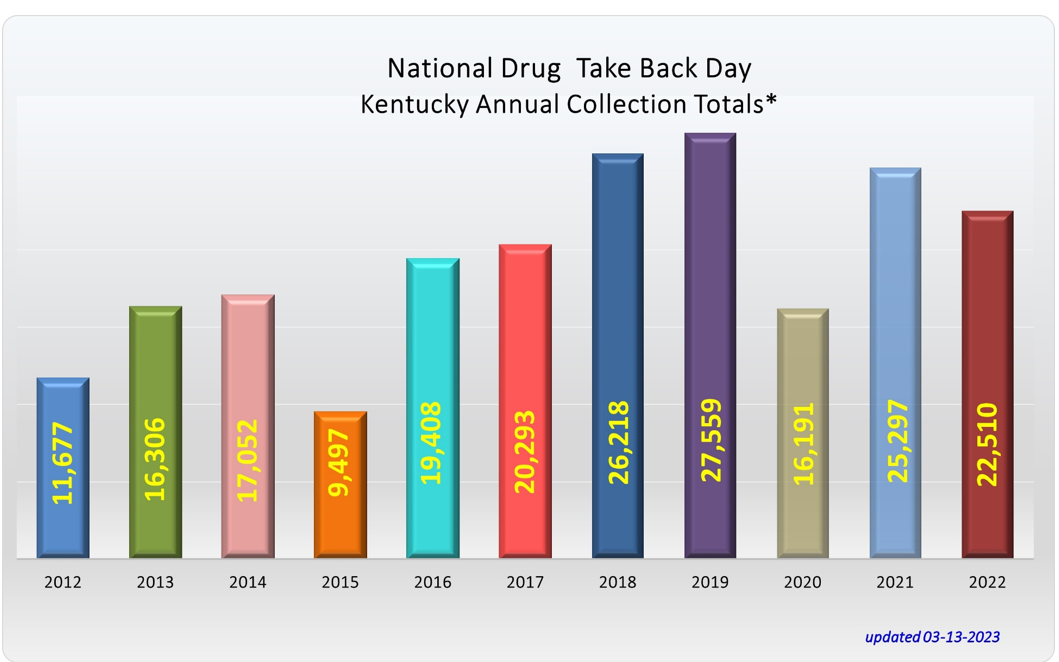 Kentucky Annual Totals (2012-2022).PNG