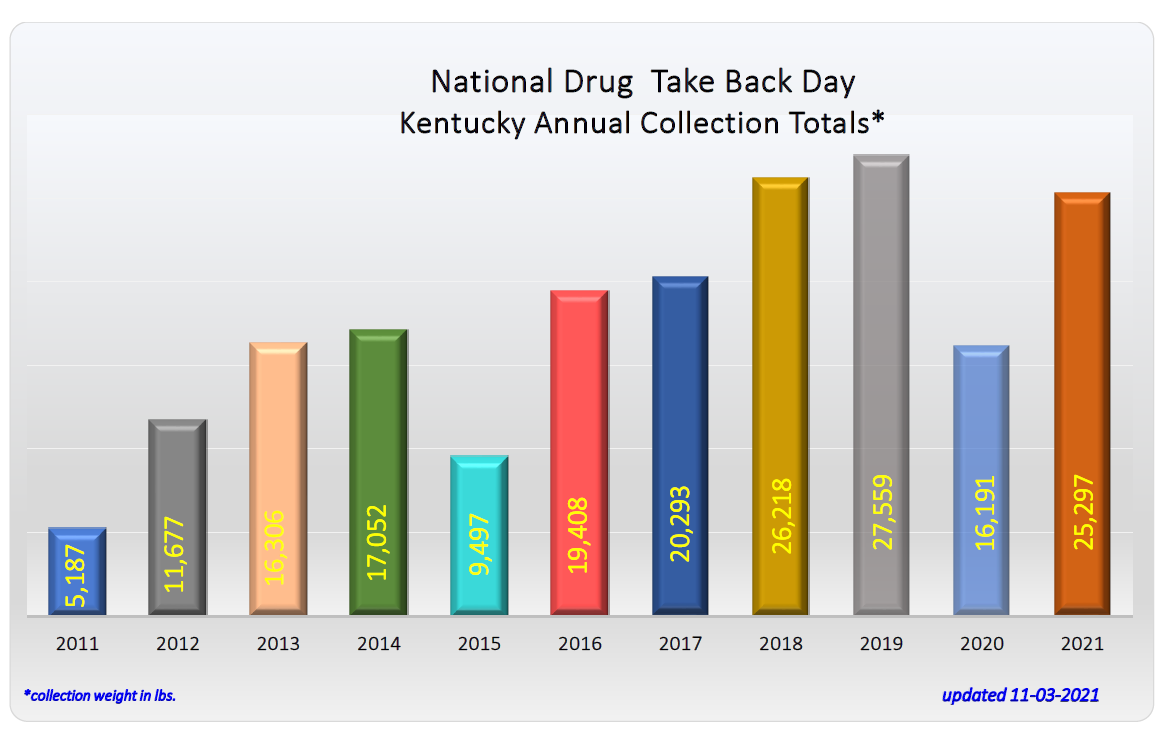 Kentucky Annual Totals (2011-2021) bar graph.png