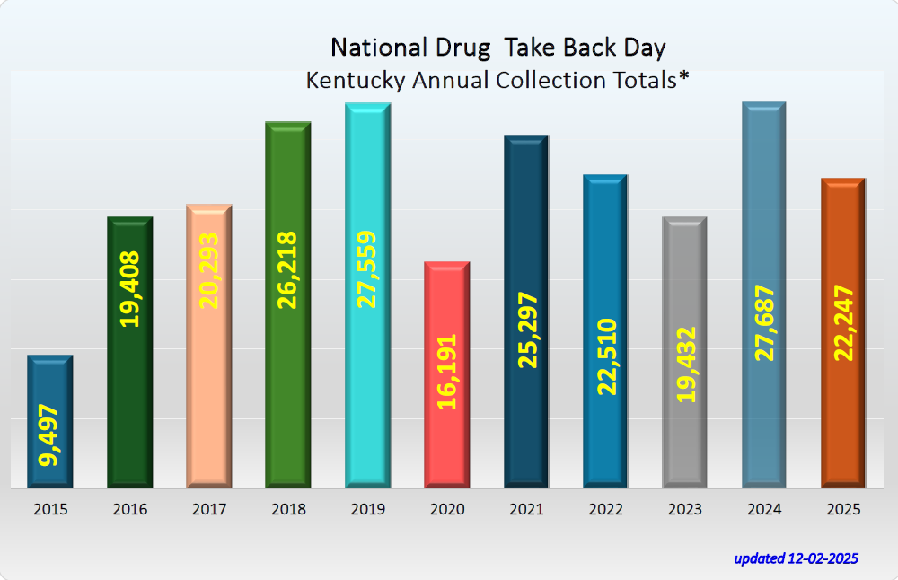 national drug take back bar graph.png